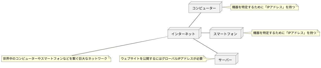 インターネット上の住所