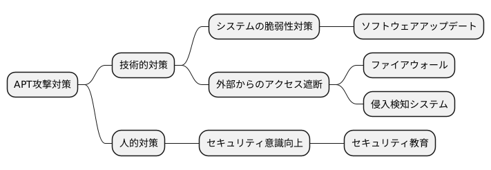 APT攻撃への対策