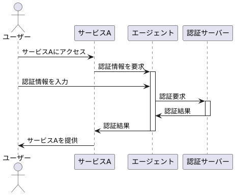 SSOの方式：エージェント方式