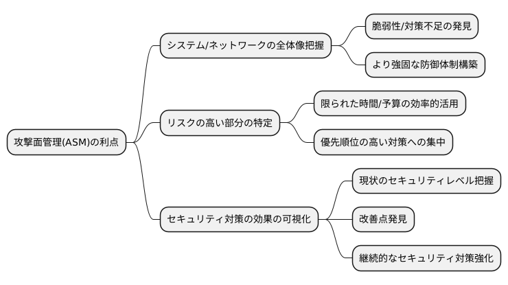 攻撃面管理で得られるメリット