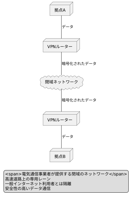 IP-VPNの仕組み