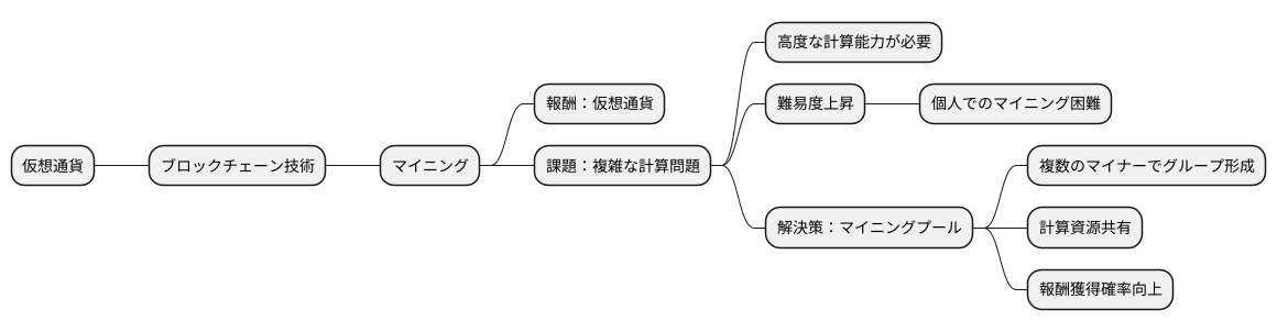 マイニングの難易度