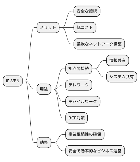 IP-VPNの利用シーン