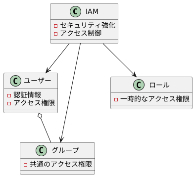 IAMの機能