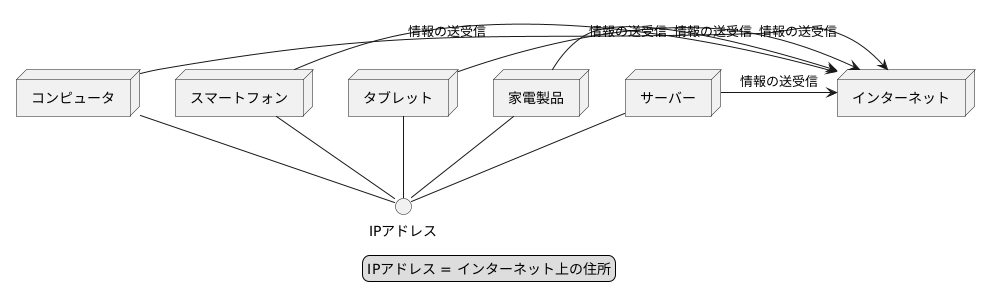 インターネット上の住所、IPアドレス