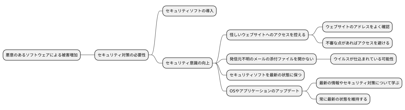 セキュリティ意識の向上が重要