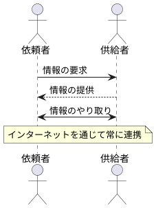 クライアントとサーバー