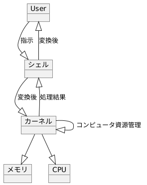 貝殻のようにシステムを包む