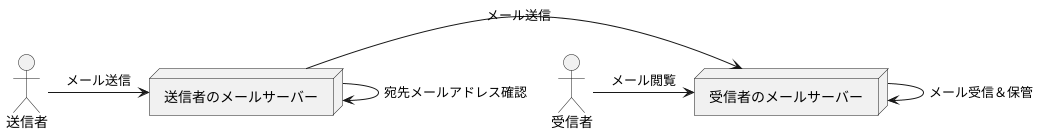 インターネット上の郵便局！メールサーバーの役割