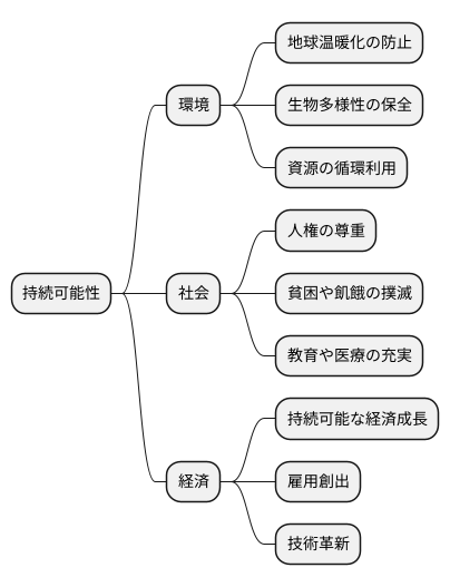 環境・社会・経済の３つの側面