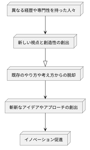 新しい視点と創造性の創出