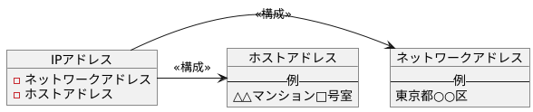 IPアドレスとネットワーク