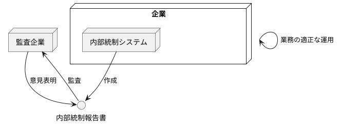 内部統制報告書と監査