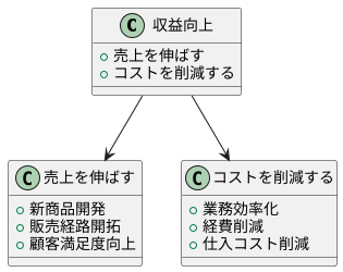 ボトムラインを向上させるには