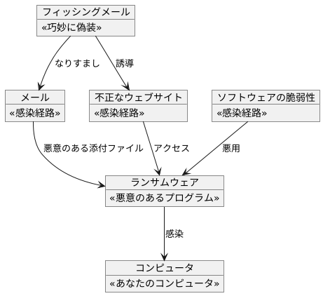 感染経路