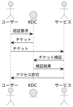 ケルベロス認証の仕組み
