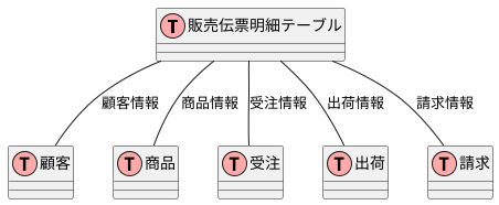 多岐にわたる販売業務を支えるVBAP