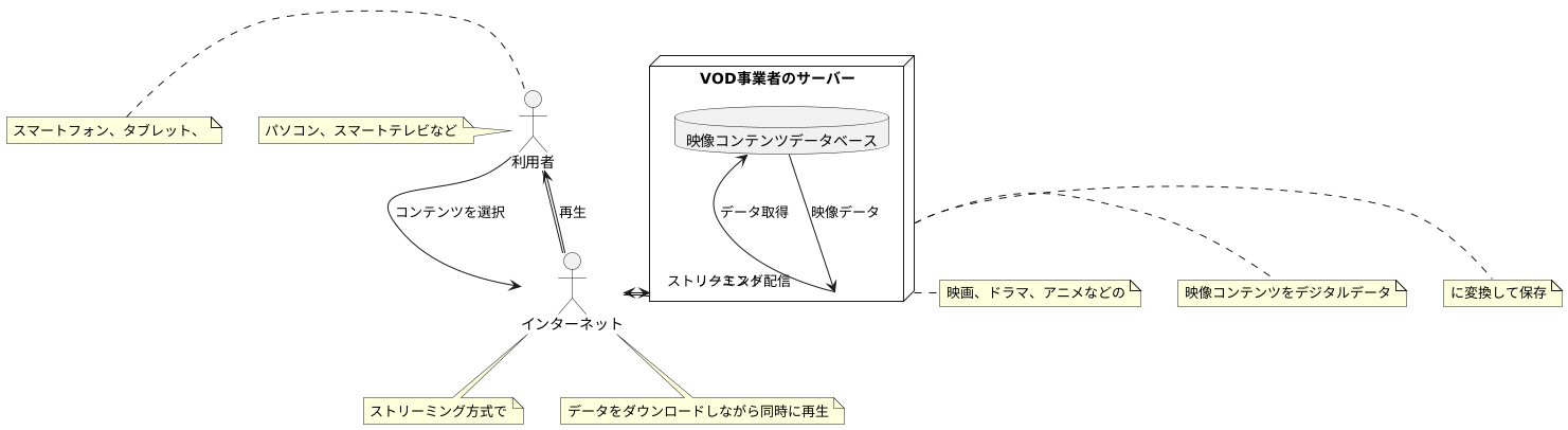 VODの仕組み