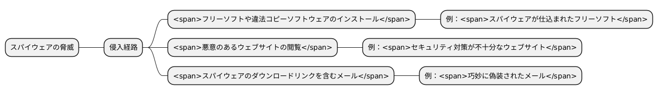 スパイウェアの侵入経路