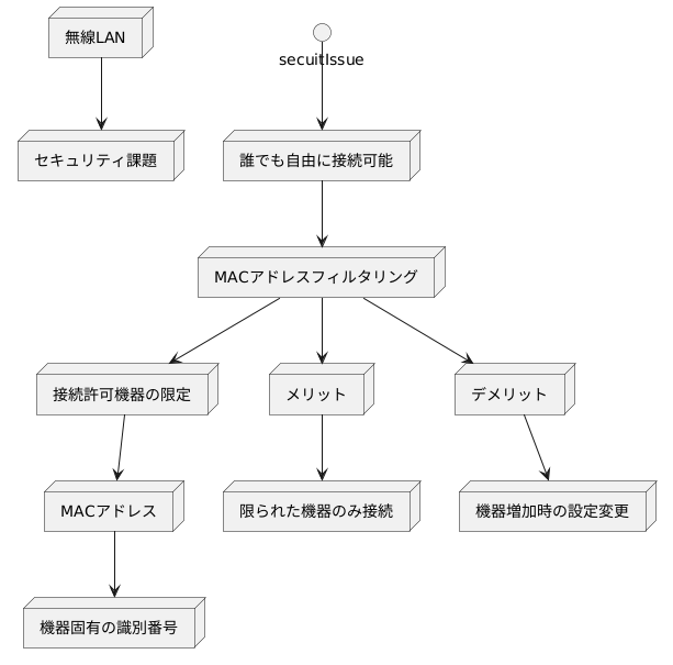 MACアドレスフィルタリングの概要