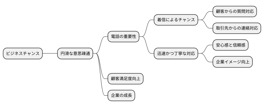 コミュニケーションの基本、Callin