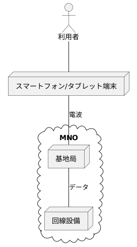 移動通信サービスの提供者