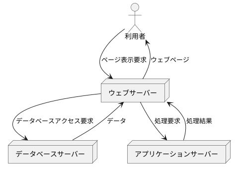 WebシステムにおけるWebサーバーの役割