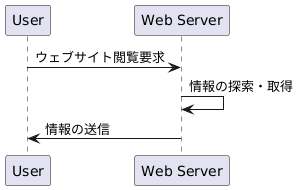 情報を保管する場所