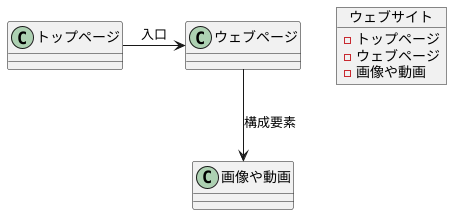 ウェブサイトの構成要素