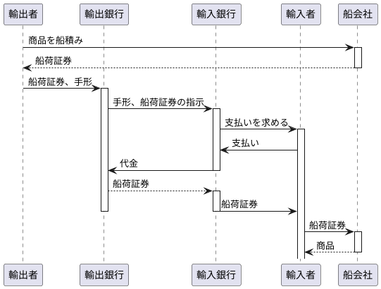 D/P決済の流れ