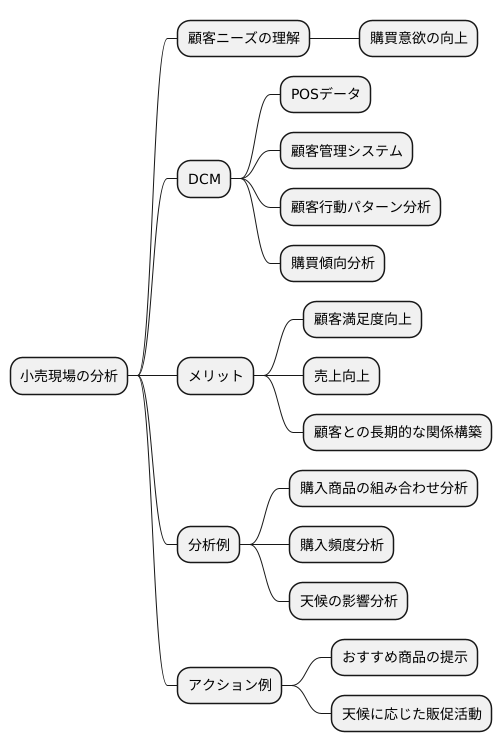 小売現場の分析が鍵