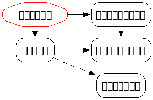 メモリリークの影響