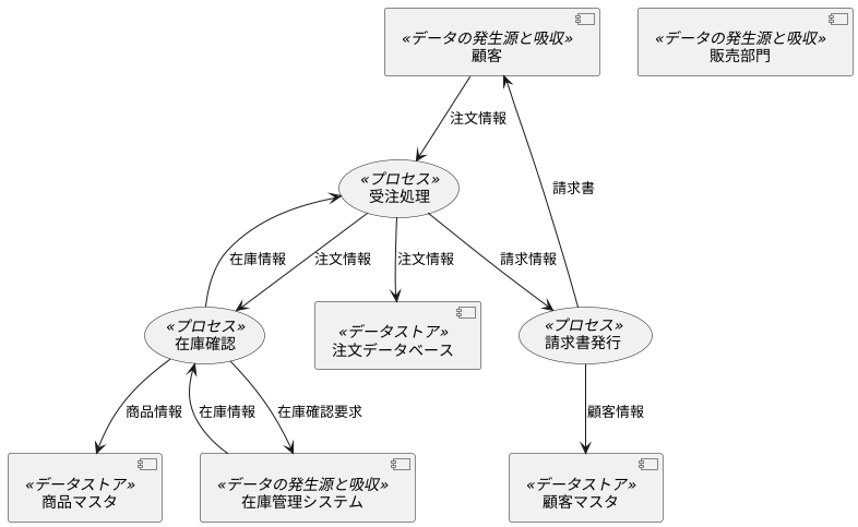 DFDの基本要素