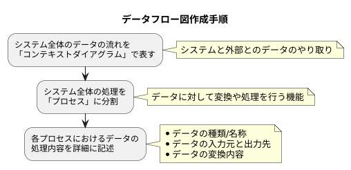 DFDの作成手順