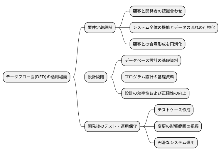 DFDの活用場面