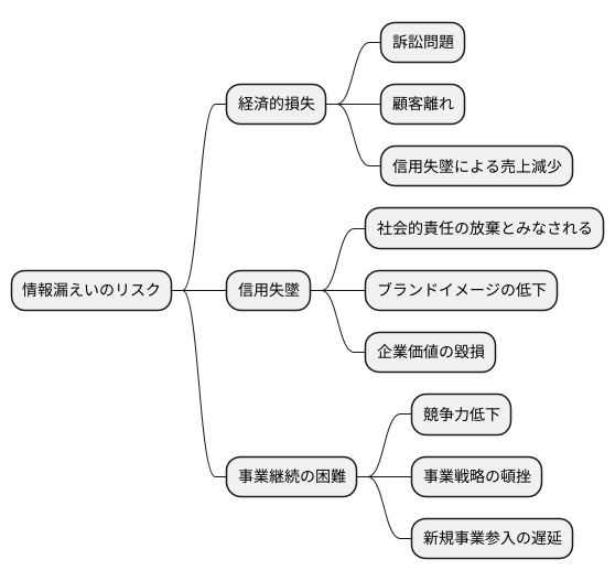 情報漏えいによるリスク