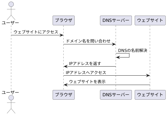 DNSサーバーの仕組み