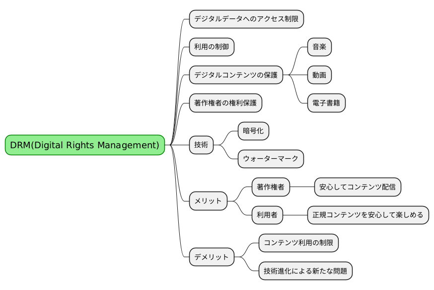 DRM技術の中身