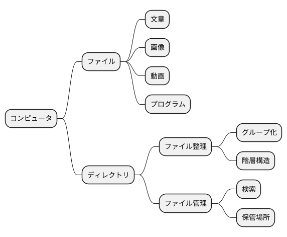 ディレクトリの役割