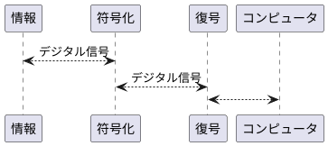 エンコードとの関係