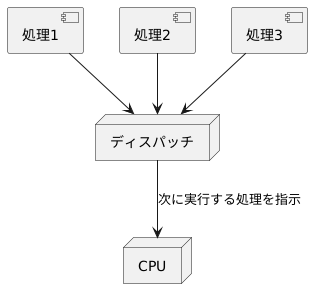 「ディスパッチ」の意味