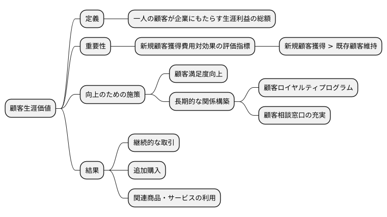 顧客生涯価値の重要性