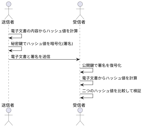 デジタル署名の仕組み