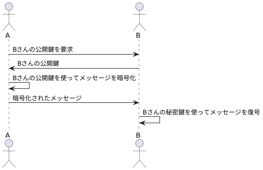 公開鍵暗号の仕組み