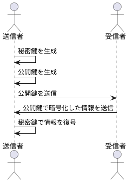 公開鍵暗号方式の仕組みを解明！