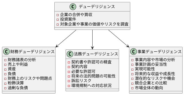 デューデリジェンスの内容