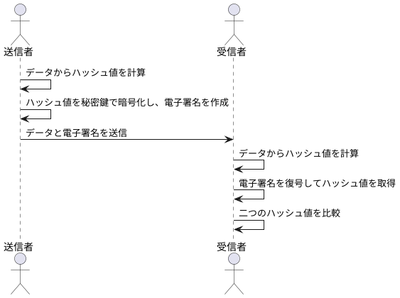 データの改ざん検知