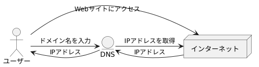 インターネット上の住所、IPアドレス