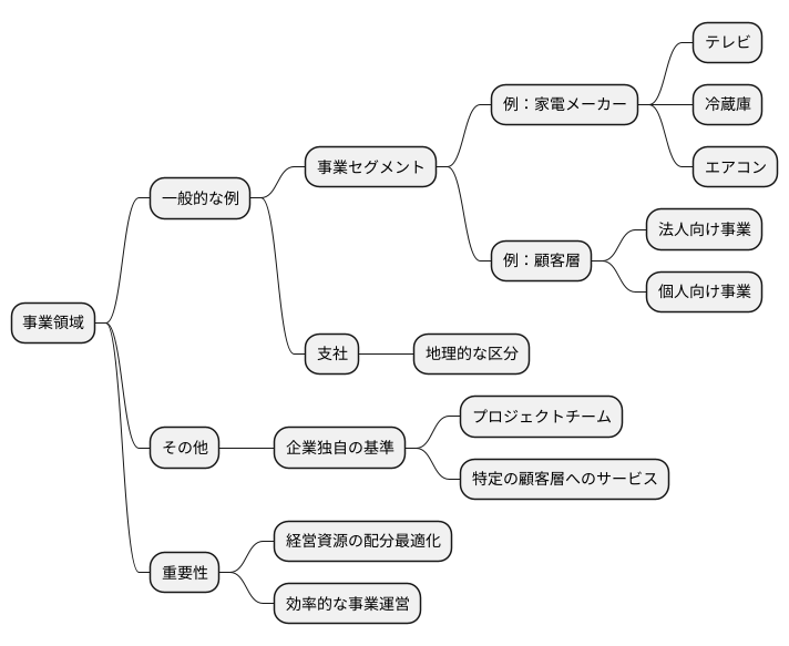 事業領域の例