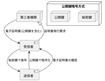 公開鍵暗号方式とPKI